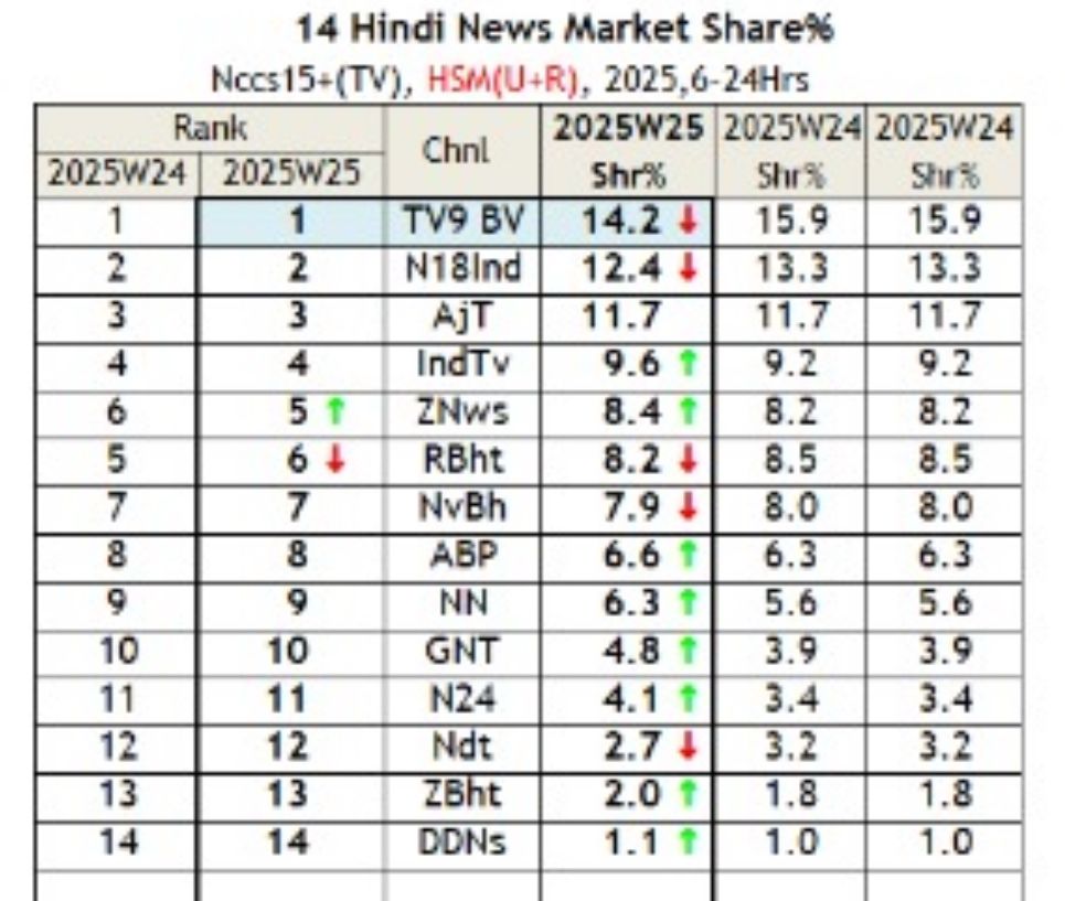 TRP News: जल्दी से Tv न्यूज़ चैनलों की TRP देख लीजिए